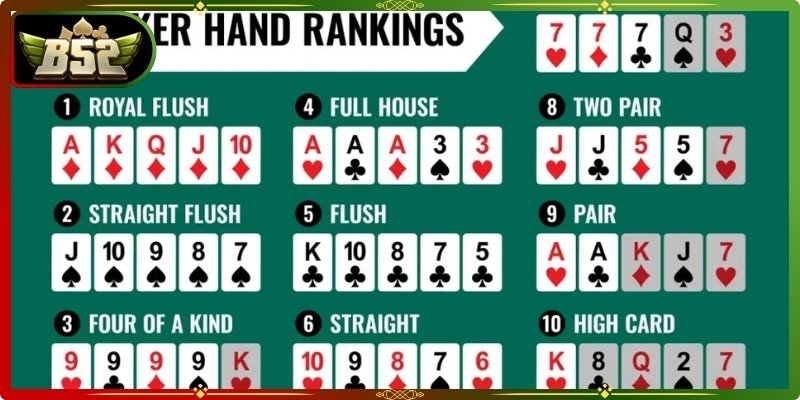 Người chơi cần hiểu rõ thứ tự và giá trị các tay bài trong poker B52club